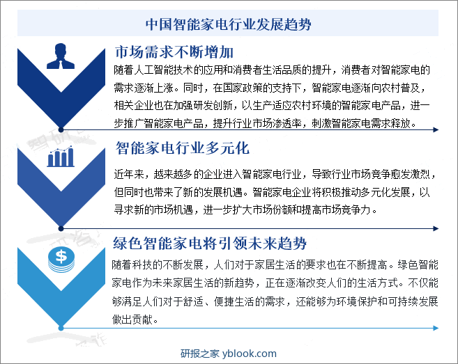 中国智能家电行业发展趋势