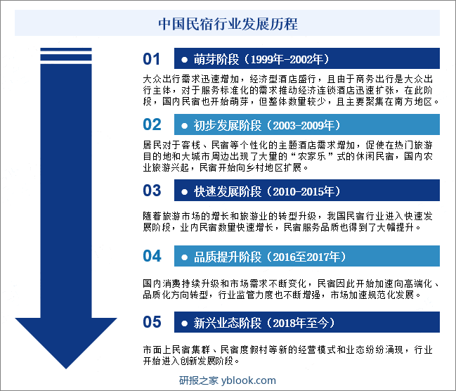 中国民宿行业发展历程