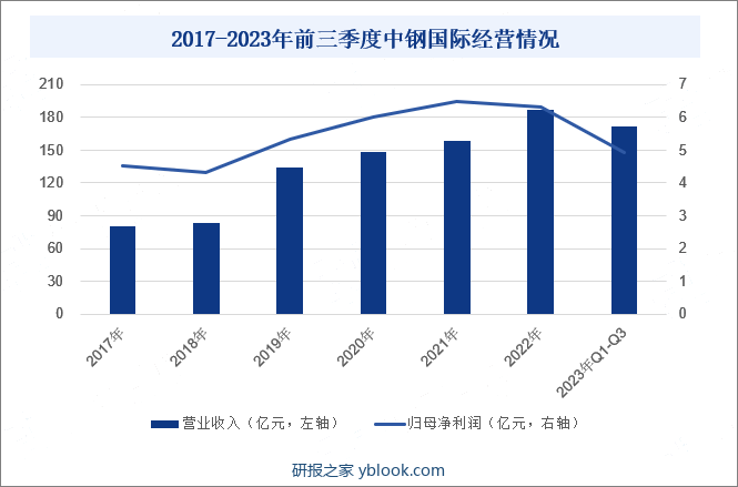 2017-2023年前三季度中钢国际经营情况
