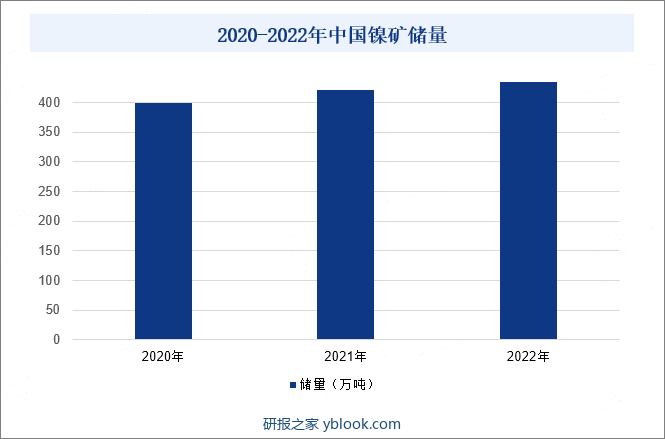 2020-2022年中国镍矿储量