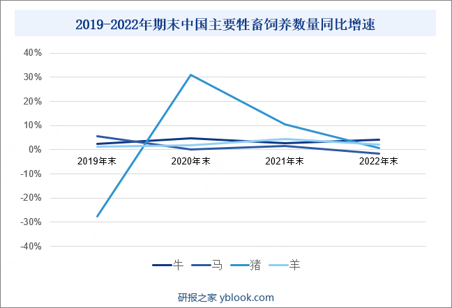 2019-2022年中国主要牲畜饲养数量同比增速