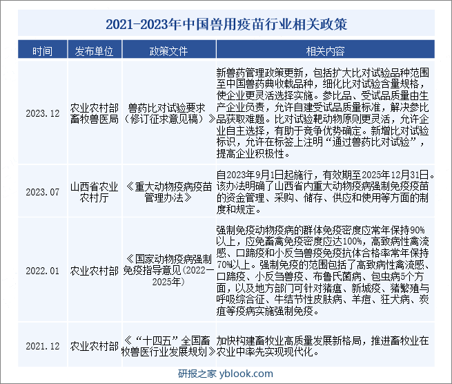 2021-2023年中国兽用疫苗行业相关政策