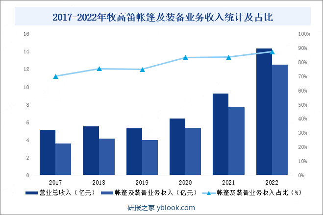 2017-2022年牧高笛帐篷及装备业务收入统计及占比