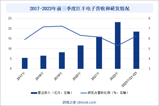 2017-2023年前三季度江丰电子营收和研发情况