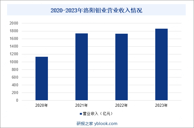 2020-2023年洛阳钼业营业收入情况