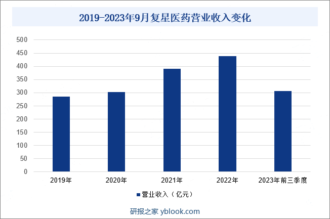 2019-2023年9月复星医药营业收入变化