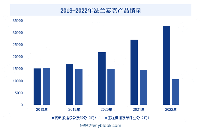 2018-2022年法兰泰克产品销量