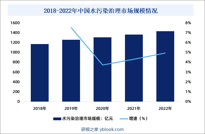 2018-2022年中国水污染治理市场规模情况