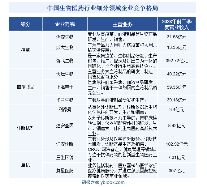 中国生物医药行业细分领域企业竞争格局