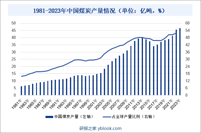 1981-2023年中国煤炭产量情况（单位：亿吨，%）