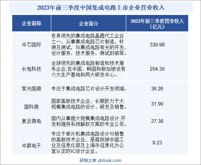 2023年前三季度中国集成电路上市企业营业收入