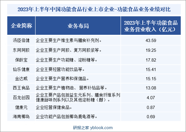2023年上半年中国功能食品行业上市企业-功能食品业务业绩对比