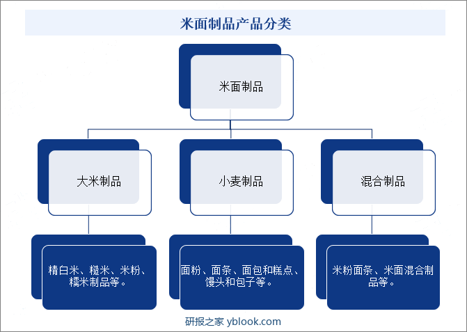 米面制品产品分类