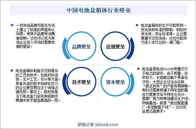 中国电池盒箱体行业壁垒