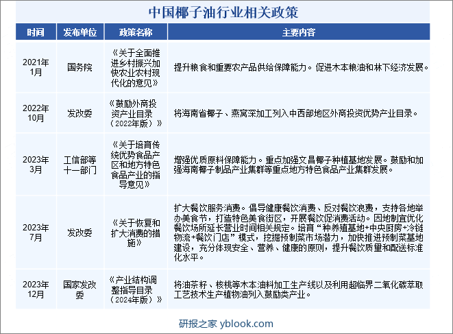 中国椰子油行业相关政策