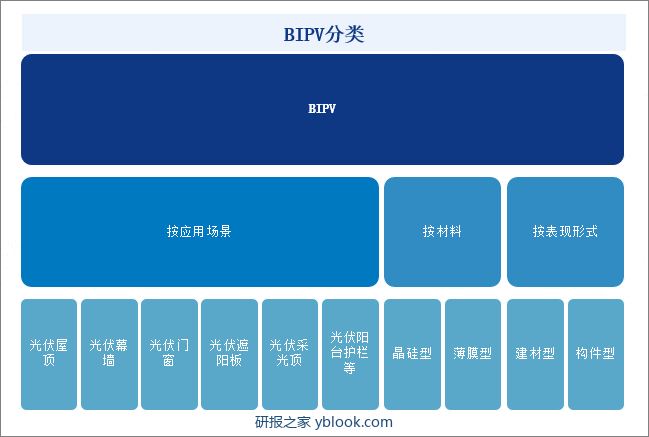 BIPV分类