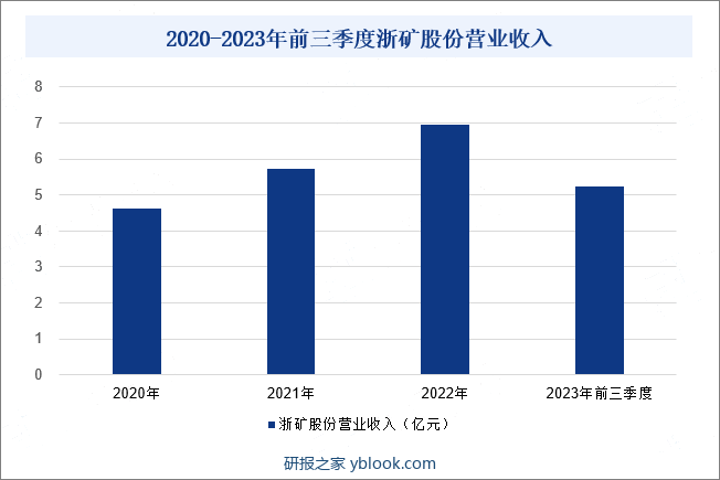 2020-2023年前三季度浙矿股份营业收入