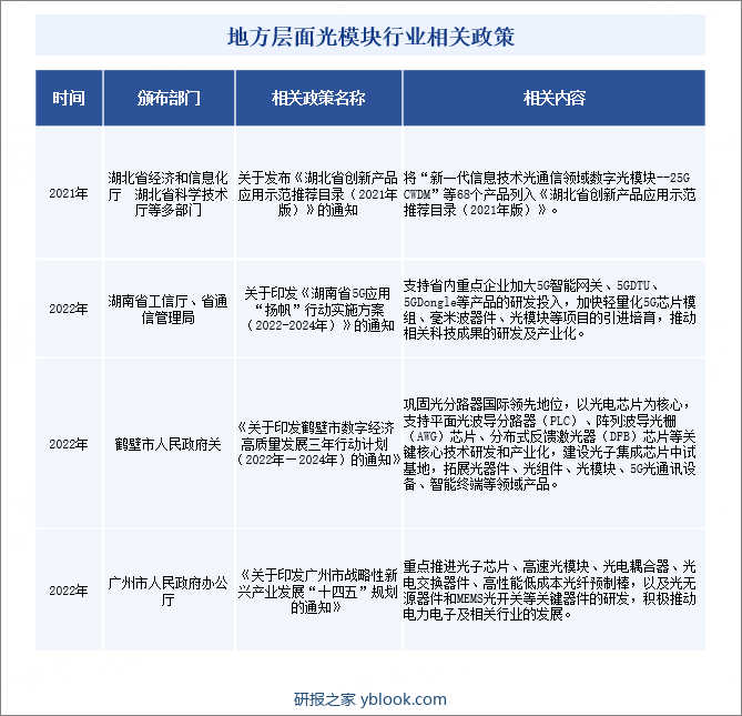 地方层面光模块行业相关政策