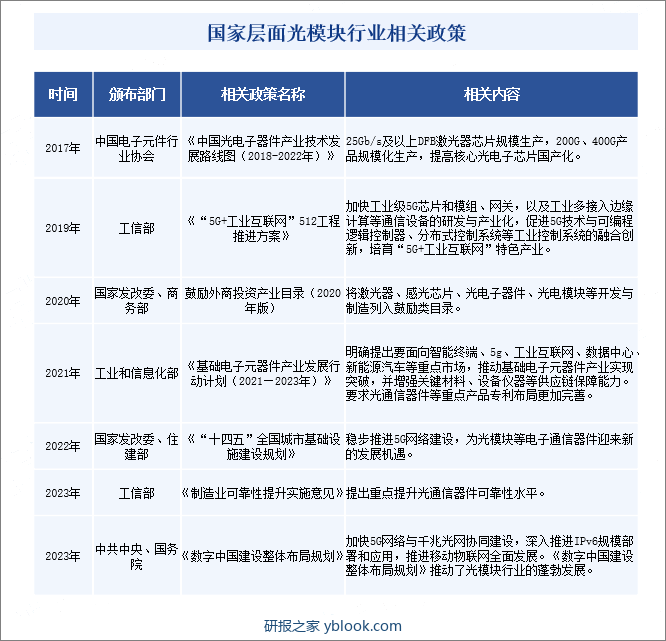 国家层面光模块行业相关政策