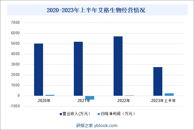 2020-2023年上半年艾格生物经营情况