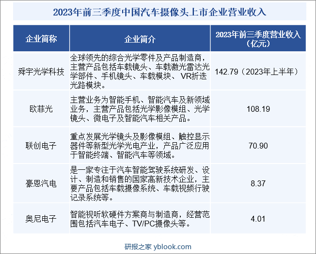 2023年前三季度中国汽车摄像头上市企业营业收入