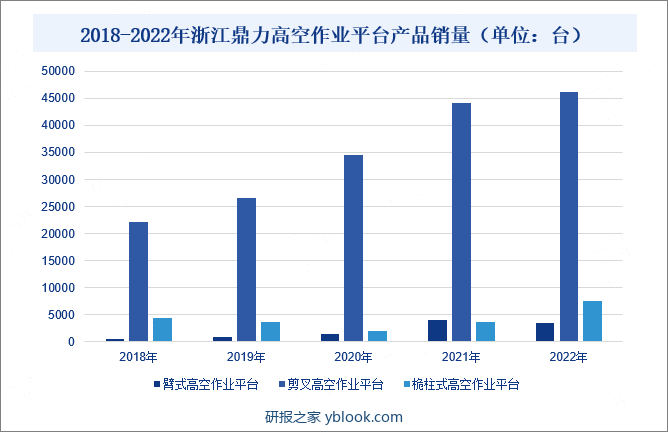 2018-2022年浙江鼎力高空作业平台产品销量