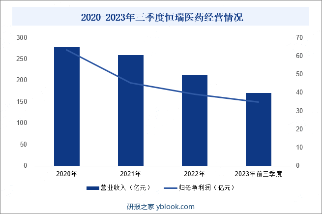 2020-2023年三季度恒瑞医药经营情况