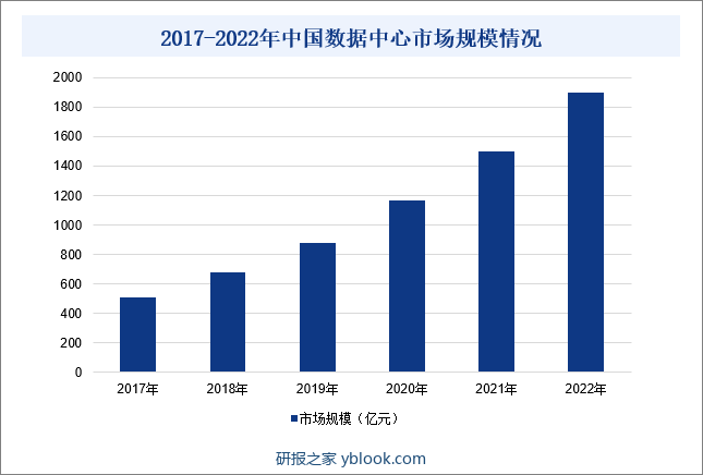 2017-2022年中国数据中心市场规模情况