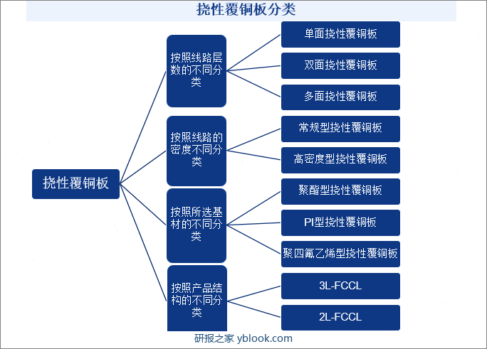 挠性覆铜板分类