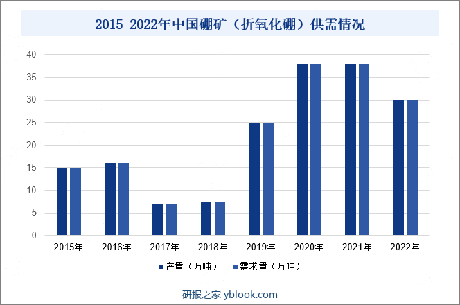 2015-2022年中国硼矿（折氧化硼）供需情况