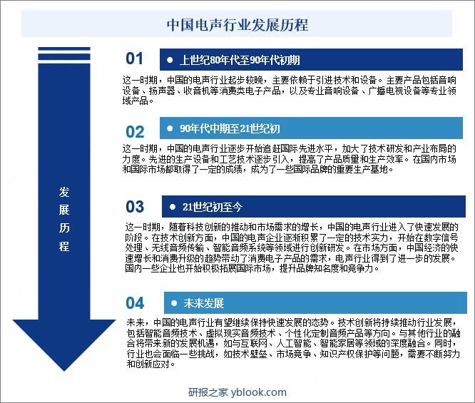 电声音响是人们用声音的方式传递信息和传播文化艺术必不可少的组件。它具有对声音的接受、转换、传输、重放和测量等功能。对人类生活的各个方面都有巨大的作用。中国电声音响行业大体经历的几个发展阶段如下：