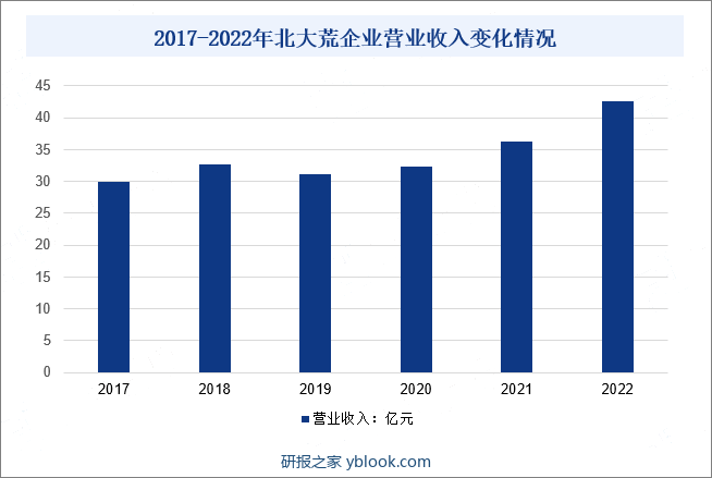 2017-2022年北大荒企业营业收入变化情况