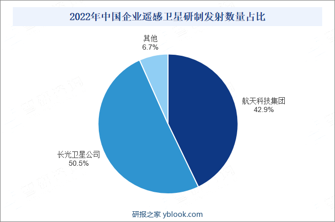 2022年中国企业遥感卫星研制发射数量占比