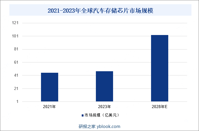 2021-2023年全球汽车存储芯片市场规模