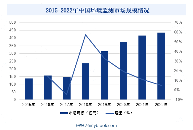 2015-2022年中国环境监测市场规模情况 