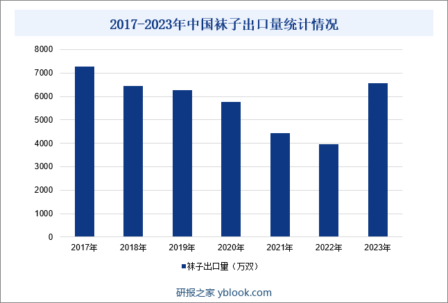 2017-2023年中国袜子出口量统计情况