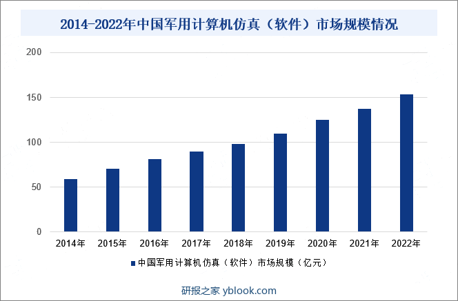 2014-2022年中国军用计算机仿真（软件）市场规模情况