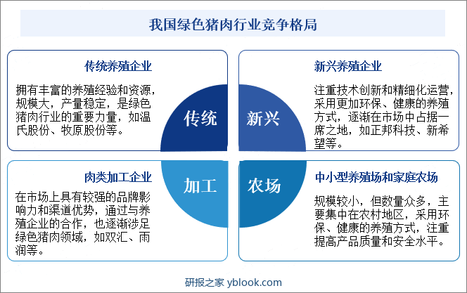 我国绿色猪肉行业竞争格局