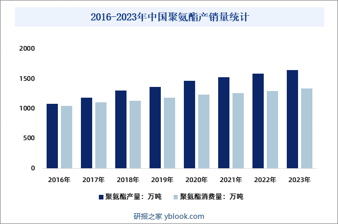 2016-2023年中国聚氨酯产销量统计