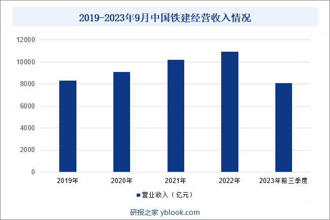 2019-2023年9月中国铁建经营收入情况