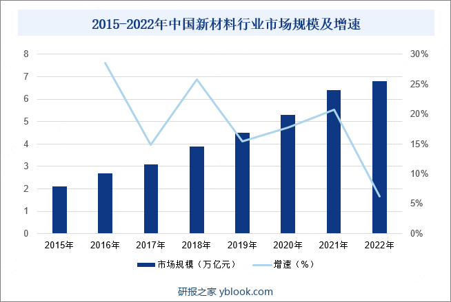 2015-2022年中国新材料行业市场规模及增速