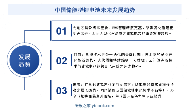 中国储能型锂电池未来发展趋势