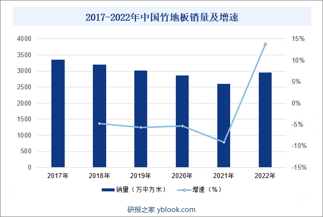 2017-2022年中国竹地板销量及增速
