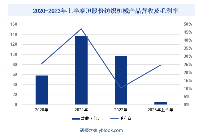 2020-2023年上半年泰坦股份纺织机械产品营收及毛利率