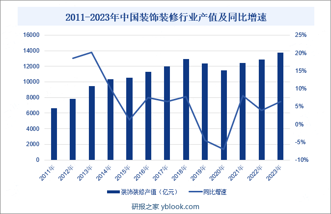 2011-2023年中国装饰装修行业产值及同比增速