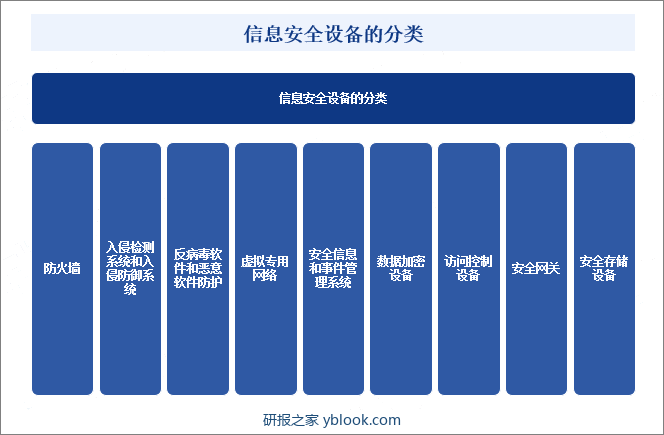 信息安全设备的分类