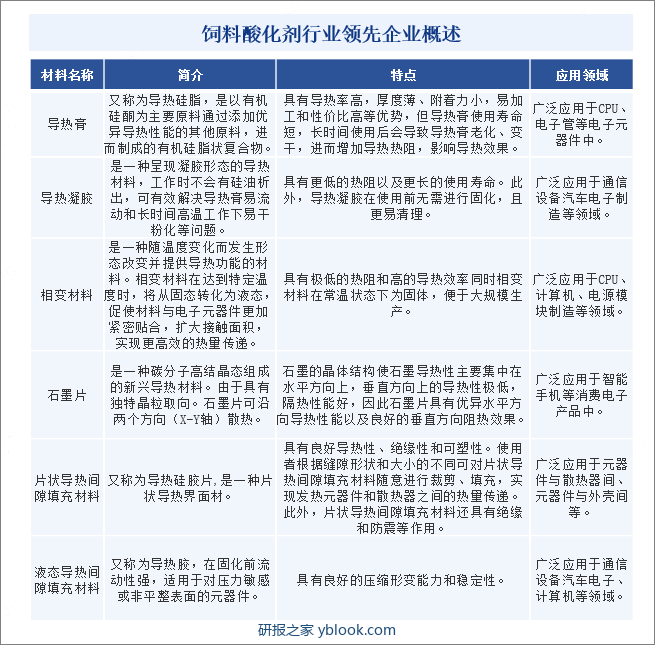 热界面材料的分类及描述示意图