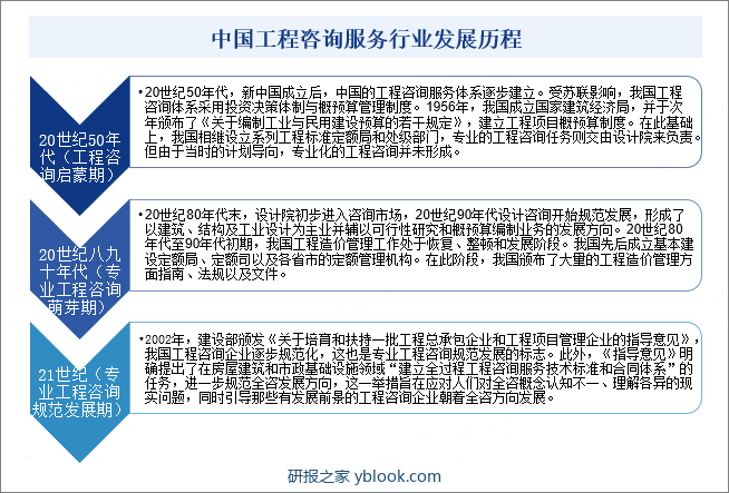 中国工程咨询服务行业发展历程