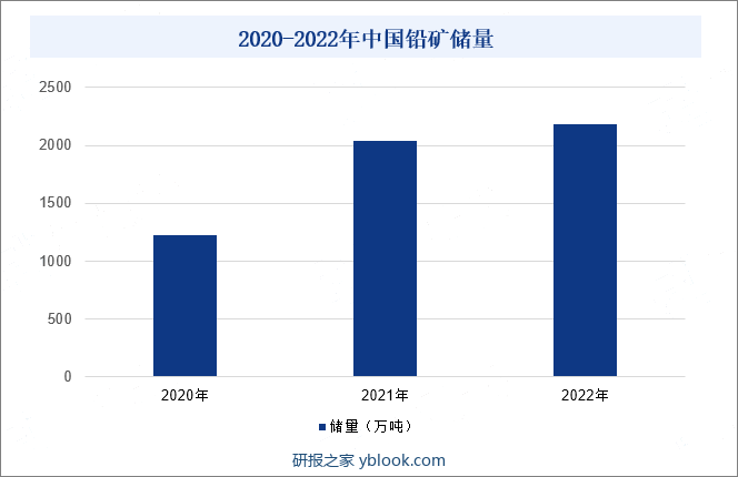 2020-2022年中国铅矿储量