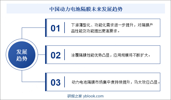 中国动力电池隔膜未来发展趋势